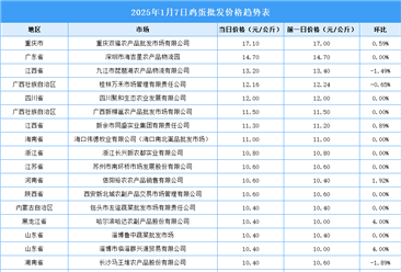 2025年1月8日全國各地最新雞蛋價格行情走勢分析