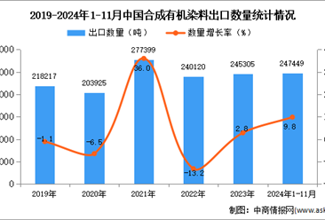 2024年1-11月中国合成有机染料出口数据统计分析：出口量同比增长9.8%