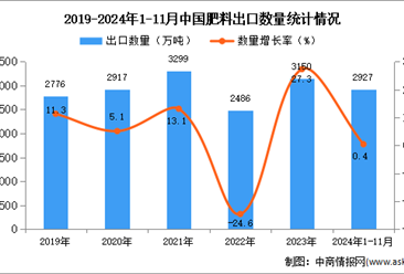 2024年1-11月中国肥料出口数据统计分析：出口量小幅增长