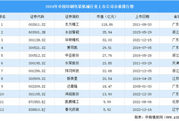 2024年中国印刷包装机械行业上市公司市值排行榜（附榜单）