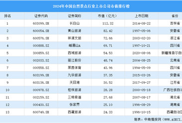 2024年中国自然景点行业上市公司市值排行榜（附榜单）