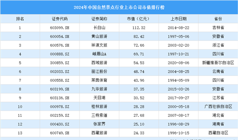 2024年中国自然景点行业上市公司市值排行榜（附榜单）