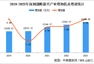 深圳战略性新兴产业规模及重点企业分析（图）