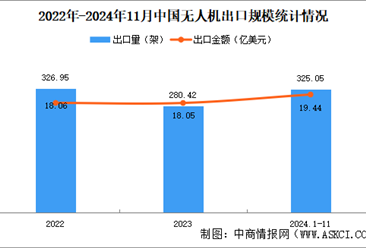 【聚焦风口】无人机操纵员人才缺口达100万 无人机行业前景如何？（图）