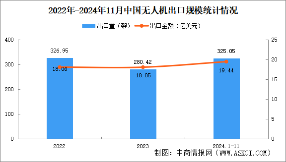 【聚焦风口】无人机操纵员人才缺口达100万 无人机行业前景如何？（图）