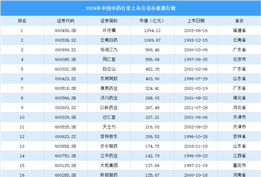 2024年中国中药行业上市公司市值排行榜（附榜单）