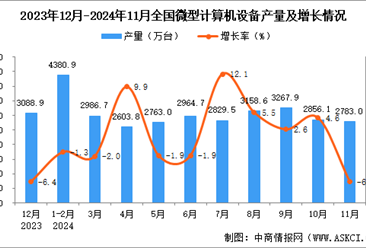 2024年11月全國微型計算機設備產量數據統計分析