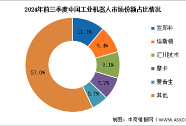 2025年中国工业机器人销售额及竞争格局预测分析（图）