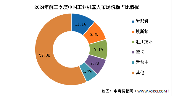 2025年中國工業(yè)機(jī)器人銷售額及競爭格局預(yù)測分析（圖）