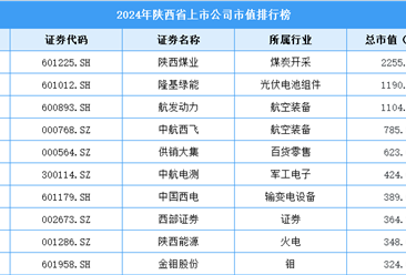 2024年陜西省上市公司市值排行榜（附榜單）