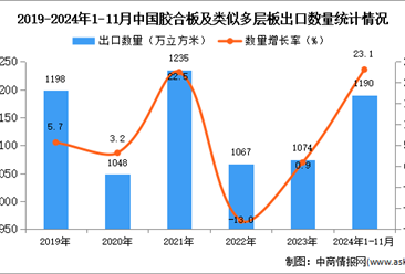 2024年1-11月中国胶合板及类似多层板出口数据统计分析：出口量同比增长23.1%