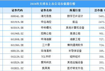 2024年天津市上市公司市值排行榜（附榜單）