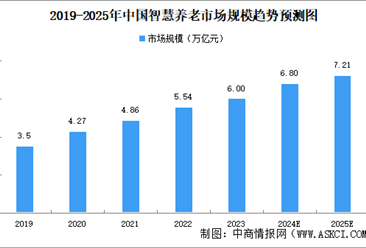 2025年中国智慧养老产业链图谱研究分析（附产业链全景图）