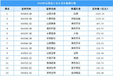 2024年山西省上市公司市值排行榜（附榜單）