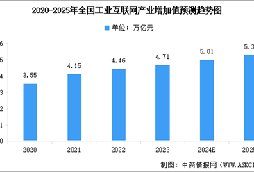 2025年中国工业互联网行业市场前景预测研究报告（简版）