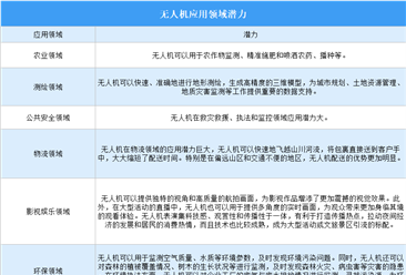 2025年中国无人机应用领域潜力分析（图）