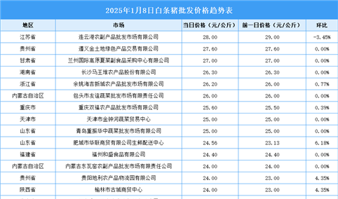 2025年1月9日全国各地最新白条猪价格行情走势分析