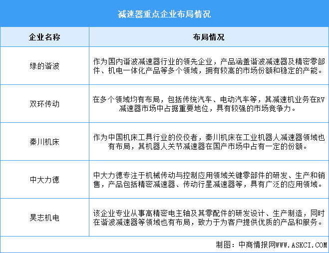 2025年中國諧波減速器銷量及重點(diǎn)企業(yè)預(yù)測(cè)分析（圖）