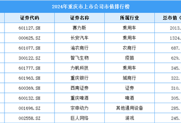 2024年重慶市上市公司市值排行榜（附榜單）