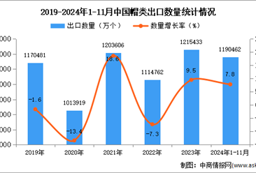 2024年1-11月中国帽类出口数据统计分析：出口量同比增长7.8%