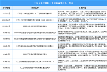 2025年中国工业互联网最新政策汇总一览（表）