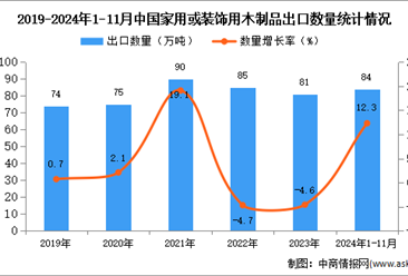 2024年1-11月中國家用或裝飾用木制品出口數據統計分析：出口量84萬噸