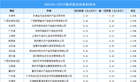 2025年1月9日全国各地最新大米价格行情走势分析