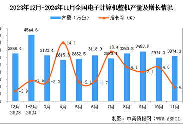 2024年11月全国电子计算机整机产量数据统计分析