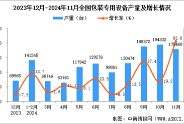 2024年11月全國包裝專用設備產量數據統計分析