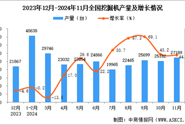 2024年11月全國挖掘機產量數據統計分析