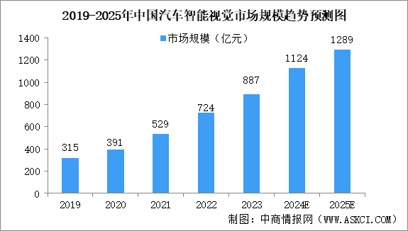 2025年中国汽车智能视觉行业市场前景预测研究报告（简版）