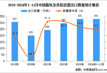 2024年1-11月中國箱包及類似容器出口數據統計分析：出口量331萬噸