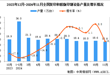 2024年11月全国复印和胶版印制设备产量数据统计分析