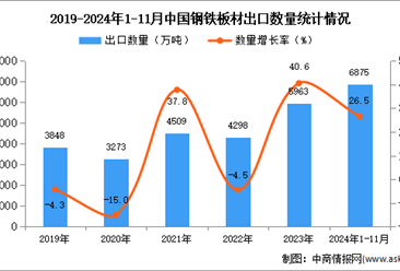 2024年1-11月中国钢铁板材出口数据统计分析：出口量同比增长26.5%