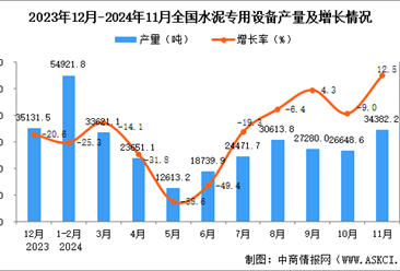 2024年11月全国水泥专用设备产量数据统计分析