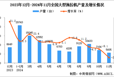 2024年11月全国大型拖拉机产量数据统计分析