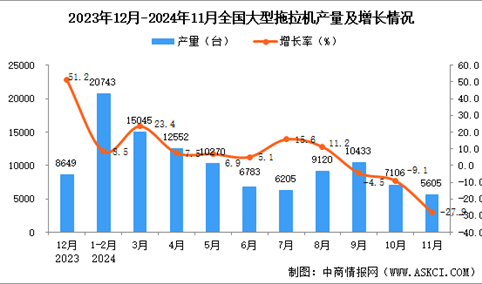 2024年11月全国大型拖拉机产量数据统计分析