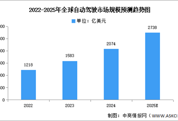 2025年全球及中国自动驾驶市场规模预测分析（图）