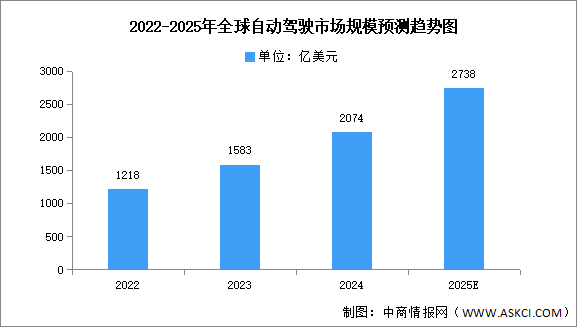 2025年全球及中国自动驾驶市场规模预测分析（图）