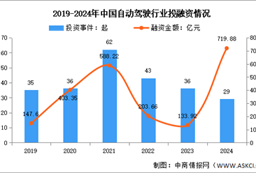 2025年中国自动驾驶市场规模及投融资情况预测分析（图）