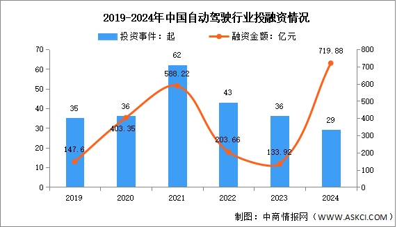 2025年中國自動駕駛市場規(guī)模及投融資情況預測分析（圖）