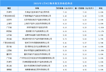 2025年1月10日全國(guó)各地最新大米價(jià)格行情走勢(shì)分析