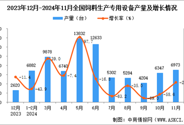 2024年11月全国饲料生产专用设备产量数据统计分析