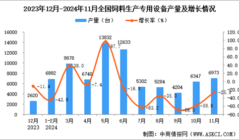 2024年11月全国饲料生产专用设备产量数据统计分析