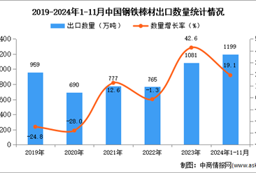 2024年1-11月中国钢铁棒材出口数据统计分析：出口量同比增长19.1%