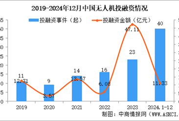 2024年1-12月中国无人机行业投融资情况分析（图）