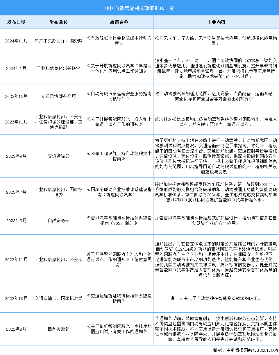 2025年中国自动驾驶最新政策汇总一览（表）