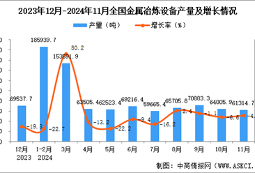 2024年11月全国金属冶炼设备产量数据统计分析