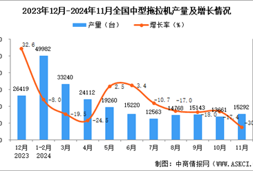 2024年11月全国中型拖拉机产量数据统计分析