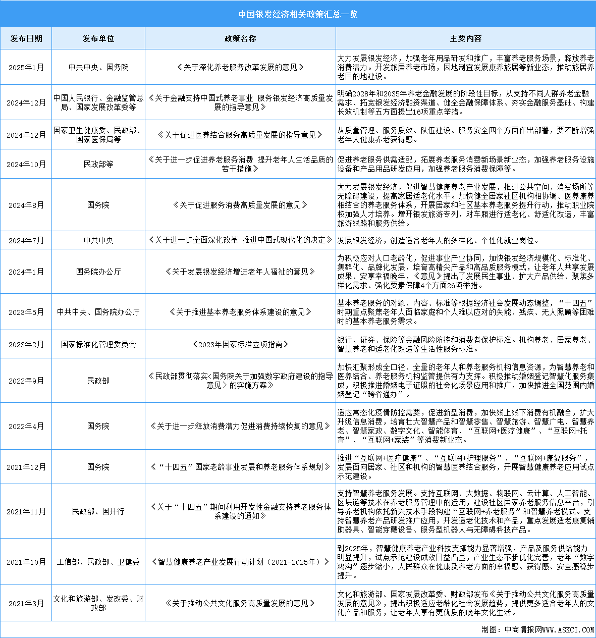 2025年中國(guó)銀發(fā)經(jīng)濟(jì)最新政策匯總一覽（表）